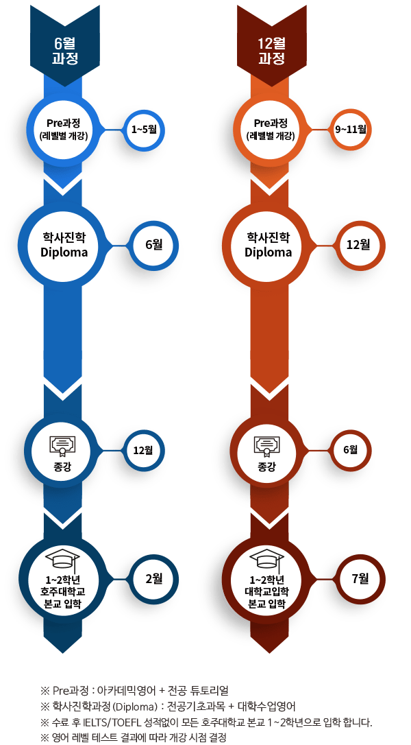 호주대학교 학사진학과정 일정