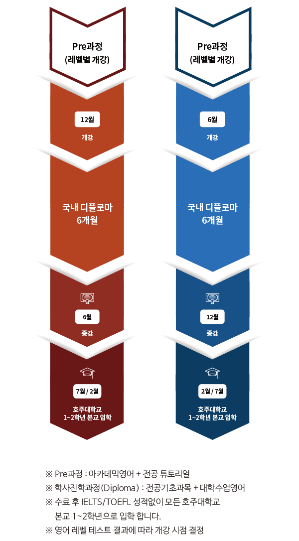 호주대학교 학사진학과정 일정