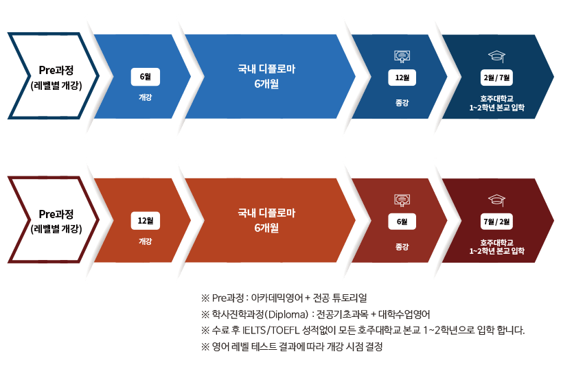 호주대학교 학사진학과정 일정