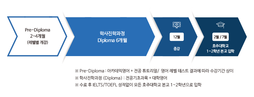호주대학교 학사진학과정 일정